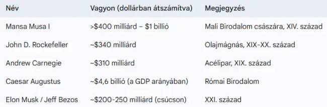 A történelem leggazdagabb embere: Ki volt ő és honnan származott a vagyona?